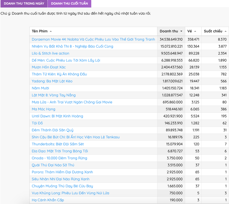 "Doraemon" xưng vương phòng vé Việt dịp Quốc tế Thiếu nhi 1/6- Ảnh 1. "Doraemon" xưng vương phòng vé Việt dịp Quốc tế Thiếu nhi 1/6- Ảnh 1.