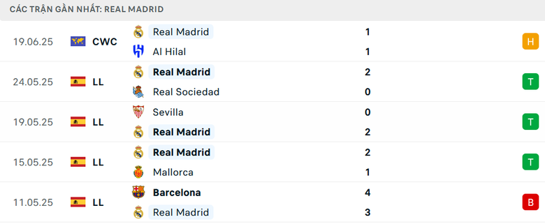 Nhận định Real Madrid vs Pachuca (2h ng&agrave;y 23/6), FIFA Club World Cup 2025- Ảnh 3.