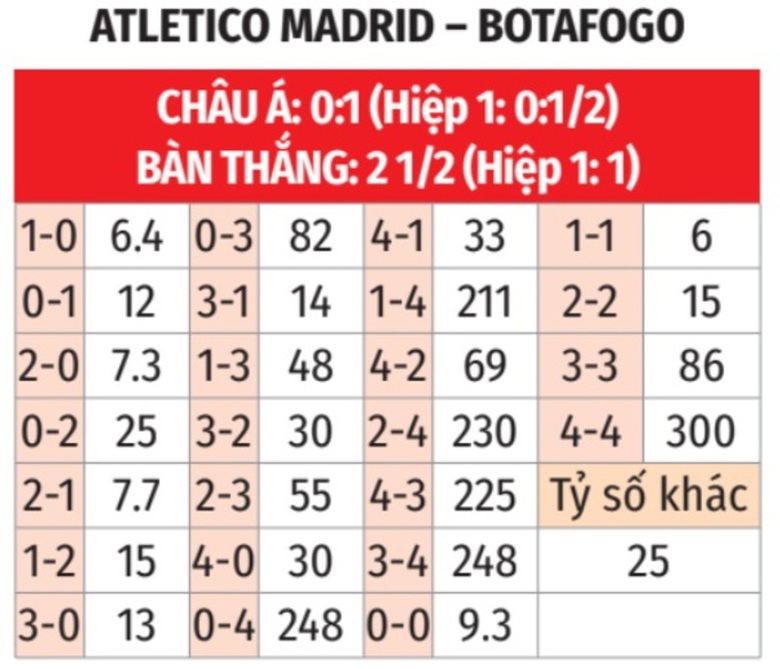 Nhận định, soi tỷ lệ Atletico Madrid vs Botafogo (2h ng&agrave;y 24/6), FIFA Club World Cup 2025- Ảnh 2.