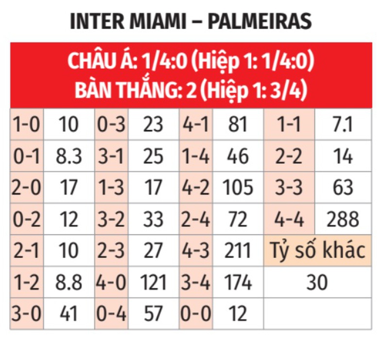 Nhận định, soi tỷ lệ Inter Miami vs Palmeiras (8h ng&agrave;y 24/6), FIFA Club World Cup 2025- Ảnh 2.