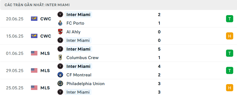 Nhận định, soi tỷ lệ Inter Miami vs Palmeiras (8h ng&agrave;y 24/6), FIFA Club World Cup 2025- Ảnh 3.
