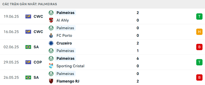 Nhận định, soi tỷ lệ Inter Miami vs Palmeiras (8h ng&agrave;y 24/6), FIFA Club World Cup 2025- Ảnh 4.