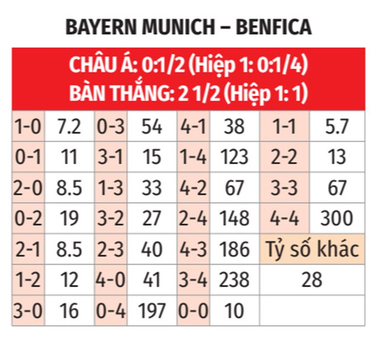 Nhận định, soi tỷ lệ Benfica vs Bayern Munich (2h ng&agrave;y 25/6), FIFA Club World Cup 2025- Ảnh 2.