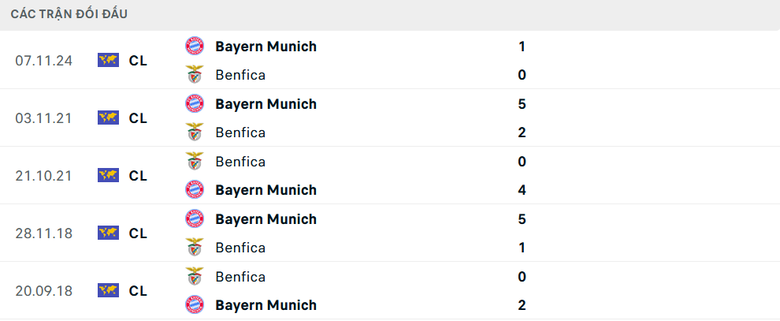 Nhận định, soi tỷ lệ Benfica vs Bayern Munich (2h ng&agrave;y 25/6), FIFA Club World Cup 2025- Ảnh 3.