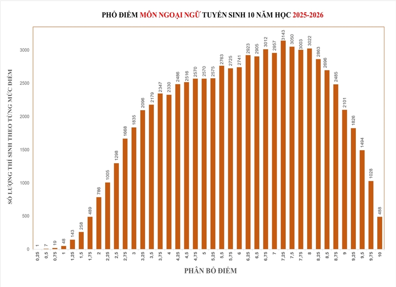Chính thức công bố điểm thi tuyển sinh lớp 10 tại TP.HCM- Ảnh 3. Chính thức công bố điểm thi tuyển sinh lớp 10 tại TP.HCM- Ảnh 3.