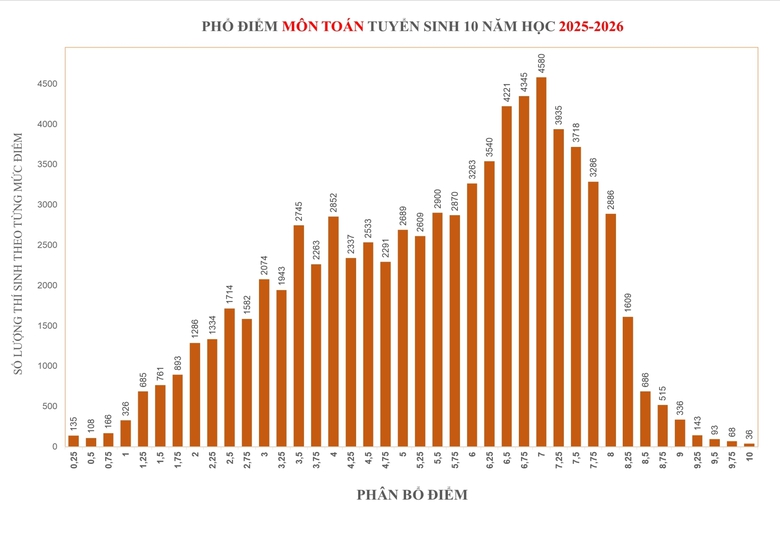Chính thức công bố điểm thi tuyển sinh lớp 10 tại TP.HCM- Ảnh 4. Chính thức công bố điểm thi tuyển sinh lớp 10 tại TP.HCM- Ảnh 4.