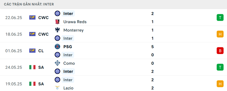 Nhận định, soi tỷ lệ Inter Milan vs River Plate (8h ng&agrave;y 26/6), FIFA Club World Cup 2025- Ảnh 3.