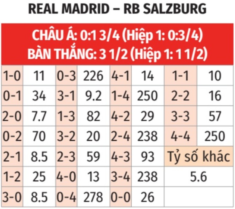 Nhận định, soi tỷ lệ RB Salzburg vs Real Madrid (8h ng&agrave;y 27/6), FIFA Club World Cup 2025- Ảnh 2.