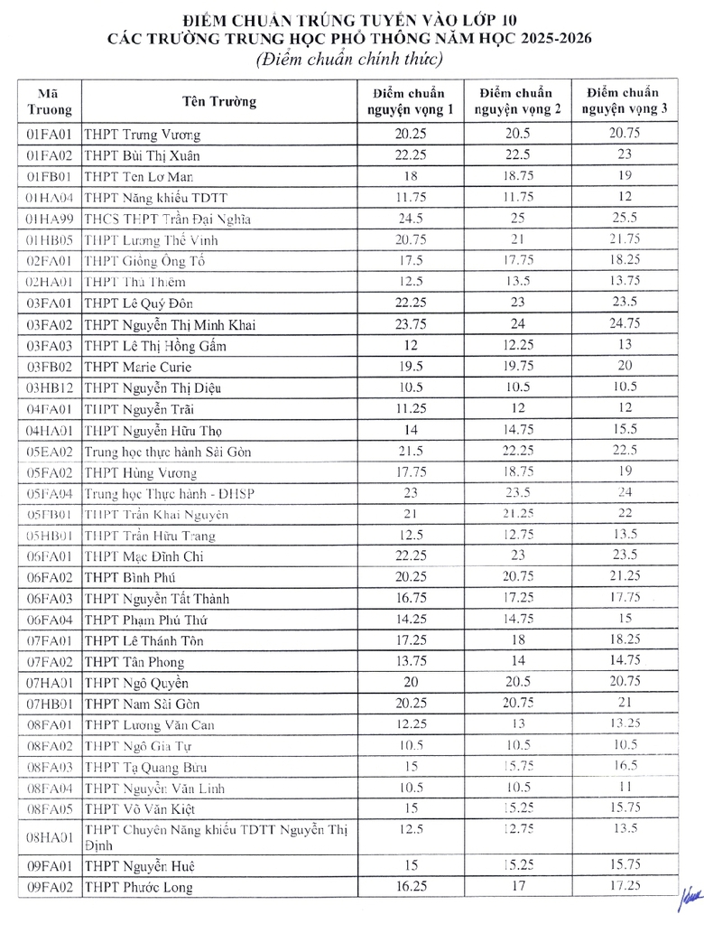 TP.HCM công bố điểm chuẩn lớp 10- Ảnh 1. TP.HCM công bố điểm chuẩn lớp 10- Ảnh 1.
