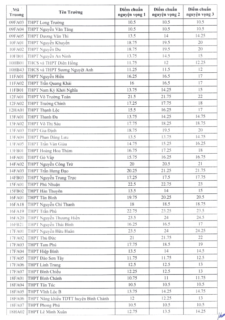 TP.HCM công bố điểm chuẩn lớp 10- Ảnh 2. TP.HCM công bố điểm chuẩn lớp 10- Ảnh 2.