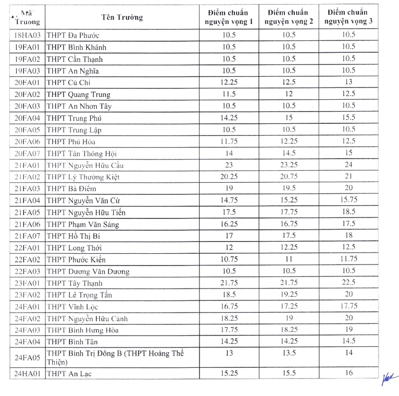 TP.HCM công bố điểm chuẩn lớp 10- Ảnh 3. TP.HCM công bố điểm chuẩn lớp 10- Ảnh 3.