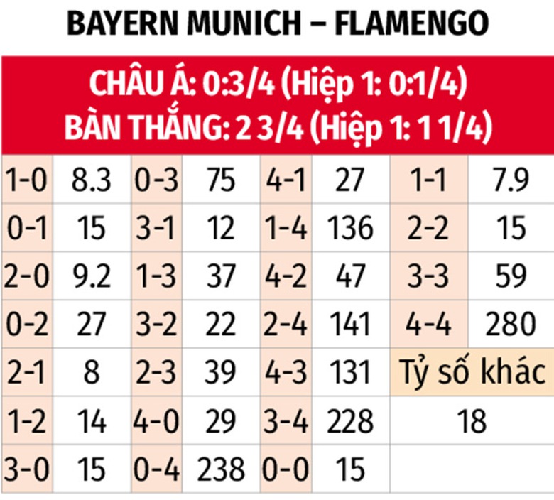 Nhận định, soi tỷ lệ Flamengo - Bayern Munich (3h ng&agrave;y 30/6), FIFA Club World Cup 2025- Ảnh 2.