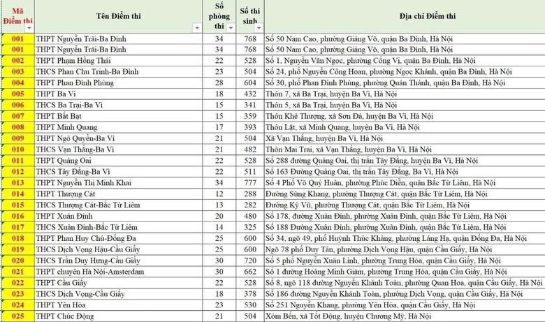 H&agrave; Nội c&oacute; 201 điểm thi v&agrave;o lớp 10, th&iacute; sinh cần lưu &yacute; đến đ&uacute;ng địa điểm v&agrave; thời gian- Ảnh 2.