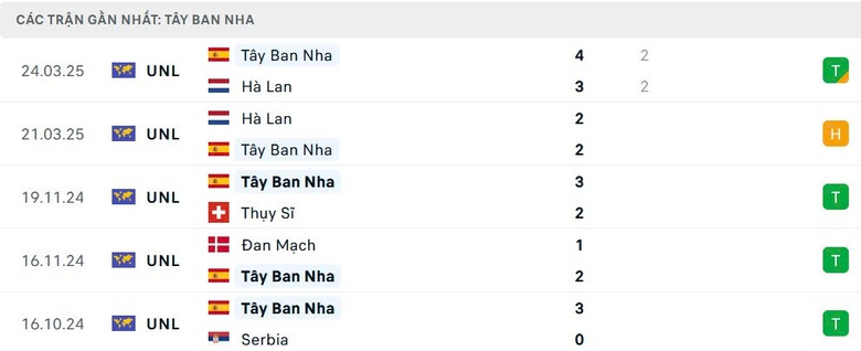 Nhận định, soi tỷ lệ Tây Ban Nha và Pháp (2h ngày 6/6), bán kết Nations League 2024-2025- Ảnh 4. Nhận định, soi tỷ lệ Tây Ban Nha và Pháp (2h ngày 6/6), bán kết Nations League 2024-2025- Ảnh 4.