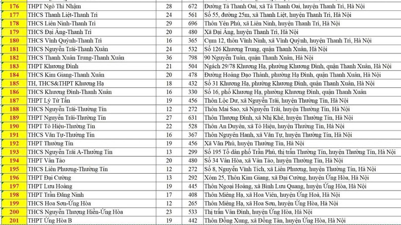 H&agrave; Nội c&oacute; 201 điểm thi v&agrave;o lớp 10, th&iacute; sinh cần lưu &yacute; đến đ&uacute;ng địa điểm v&agrave; thời gian- Ảnh 9.