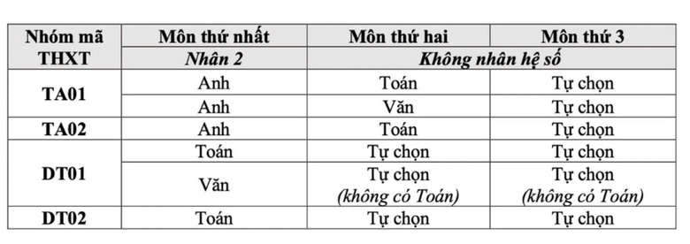 Học viện H&agrave;ng kh&ocirc;ng Việt Nam c&ocirc;ng bố tổ hợp x&eacute;t tuyển linh hoạt, tăng cơ hội tr&uacute;ng tuyển- Ảnh 2.
