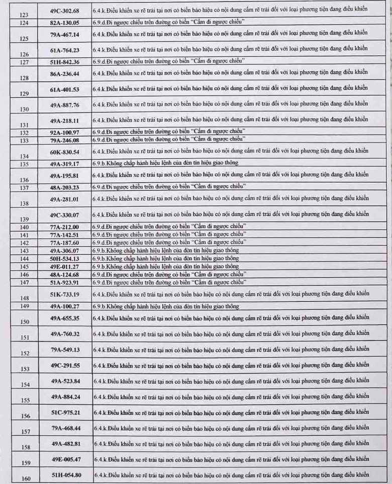 Danh s&aacute;ch h&agrave;ng trăm &ocirc; t&ocirc; bị "phạt nguội" ở L&acirc;m Đồng- Ảnh 4.