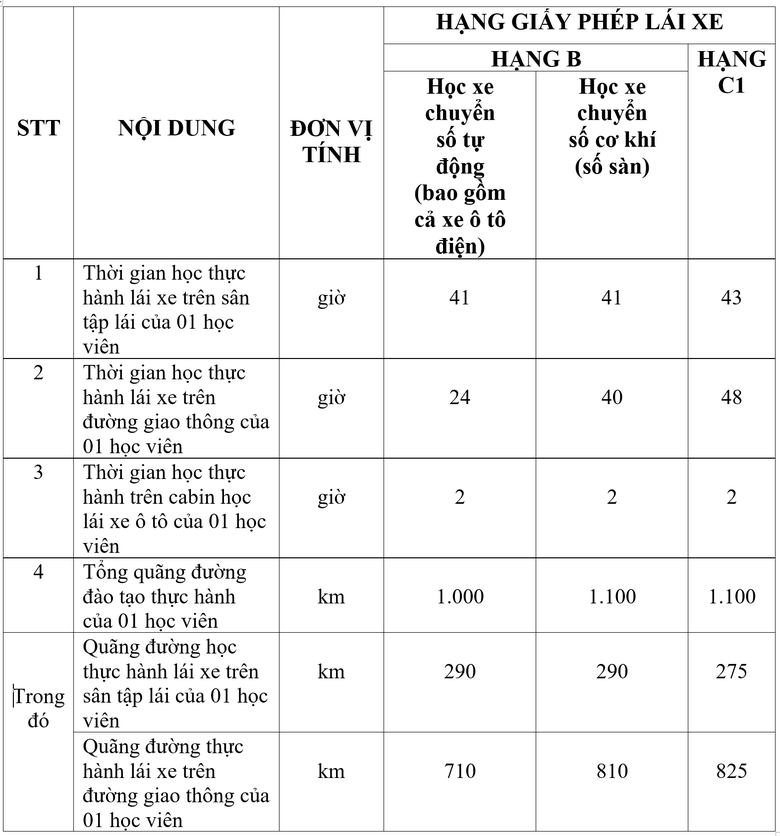 Quy định mới về đ&agrave;o tạo l&aacute;i xe- Ảnh 2.