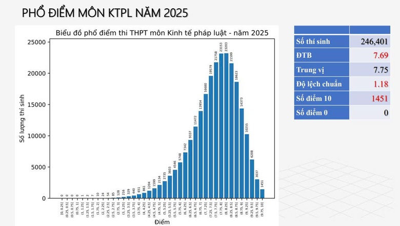Bộ GD&ĐT c&ocirc;ng bố phổ điểm 12 m&ocirc;n thi tốt nghiệp THPT 2025- Ảnh 13.