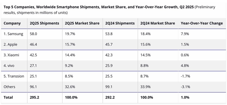 Apple trụ vững nhờ thị trường mới nổi, Samsung tăng tốc với Galaxy AI trong quý II/2025- Ảnh 1. Apple trụ vững nhờ thị trường mới nổi, Samsung tăng tốc với Galaxy AI trong quý II/2025- Ảnh 1.