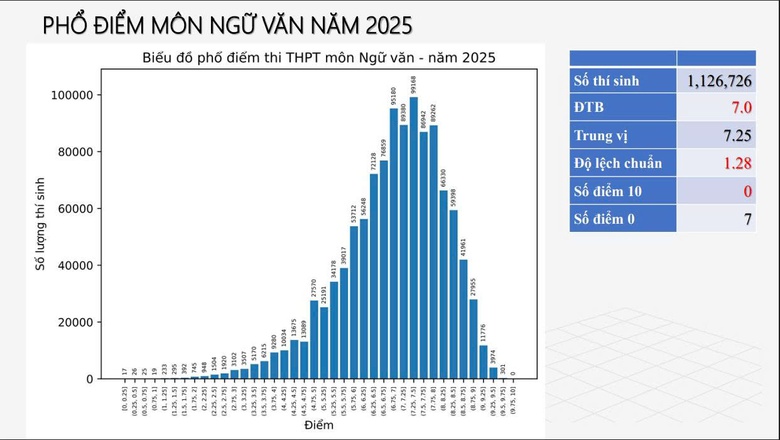 Bộ GD&ĐT c&ocirc;ng bố phổ điểm 12 m&ocirc;n thi tốt nghiệp THPT 2025- Ảnh 3.