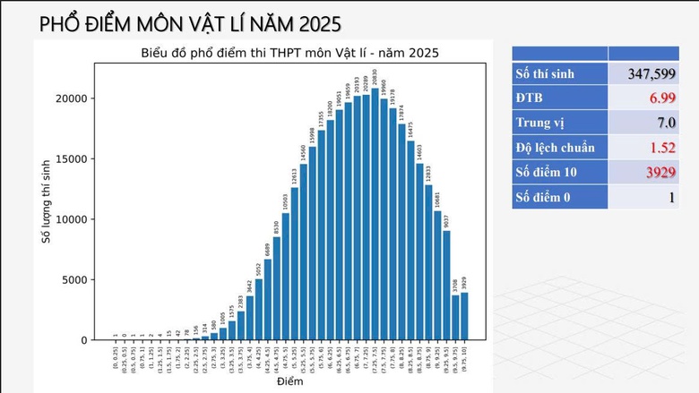 Bộ GD&ĐT c&ocirc;ng bố phổ điểm 12 m&ocirc;n thi tốt nghiệp THPT 2025- Ảnh 5.