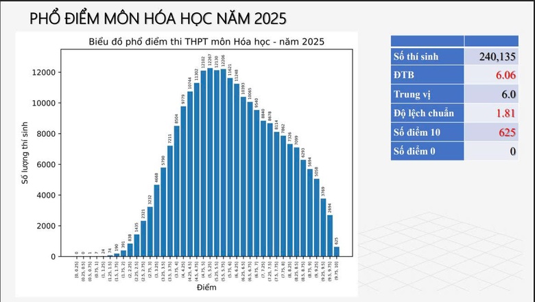 Bộ GD&ĐT c&ocirc;ng bố phổ điểm 12 m&ocirc;n thi tốt nghiệp THPT 2025- Ảnh 6.