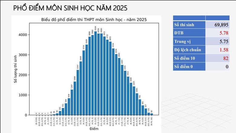 Bộ GD&ĐT c&ocirc;ng bố phổ điểm 12 m&ocirc;n thi tốt nghiệp THPT 2025- Ảnh 7.