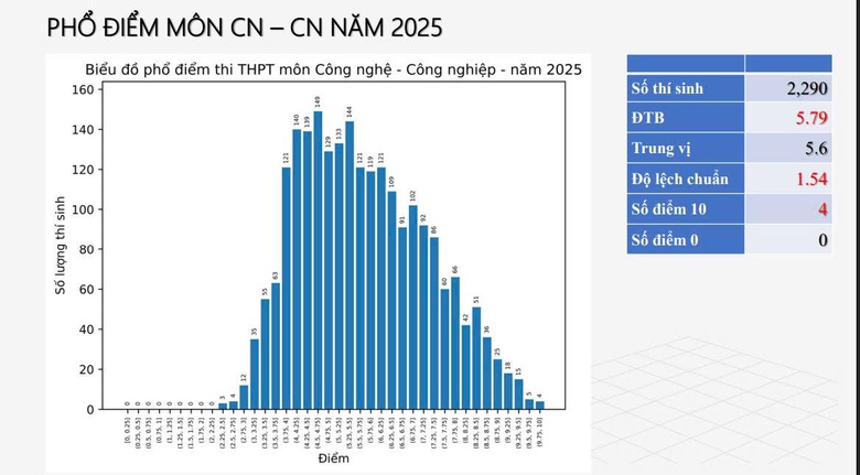 Bộ GD&ĐT c&ocirc;ng bố phổ điểm 12 m&ocirc;n thi tốt nghiệp THPT 2025- Ảnh 11.