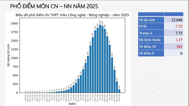 Bộ GD&ĐT c&ocirc;ng bố phổ điểm 12 m&ocirc;n thi tốt nghiệp THPT 2025- Ảnh 12.