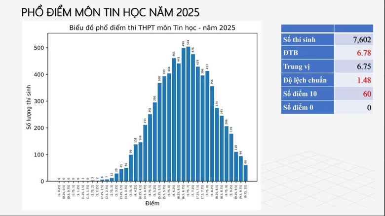 Bộ GD&ĐT c&ocirc;ng bố phổ điểm 12 m&ocirc;n thi tốt nghiệp THPT 2025- Ảnh 8.