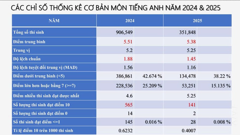 Bất ngờ với phổ điểm m&ocirc;n tiếng Anh đẹp nhất kỳ thi tốt nghiệp THPT 2025- Ảnh 3.