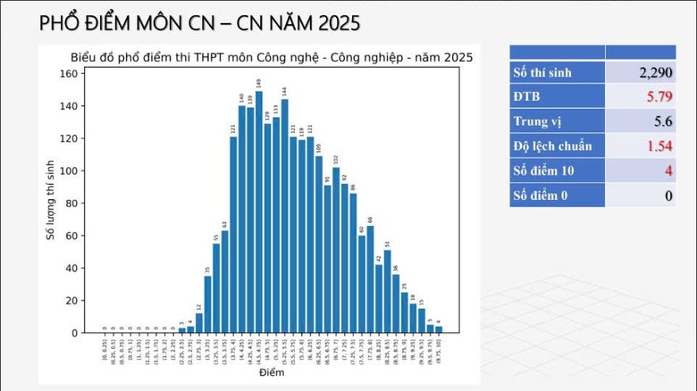 Thi tốt nghiệp THPT 2025: Phổ điểm m&ocirc;n C&ocirc;ng nghệ đạt 7,72 điểm- Ảnh 1.