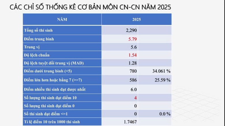 Thi tốt nghiệp THPT 2025: Phổ điểm m&ocirc;n C&ocirc;ng nghệ đạt 7,72 điểm- Ảnh 2.