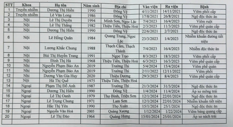 Một bệnh viện ở Thanh Ho&aacute; lập khống 20 hồ sơ bệnh &aacute;n- Ảnh 2.