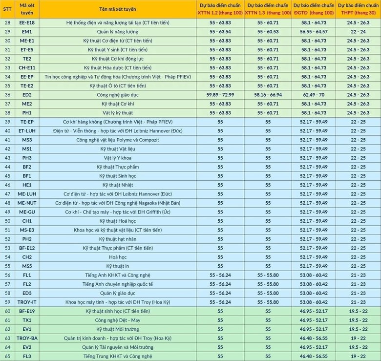 28 điểm mốc dự kiến cao nhất v&agrave;o ĐH B&aacute;ch khoa H&agrave; Nội năm nay- Ảnh 4.