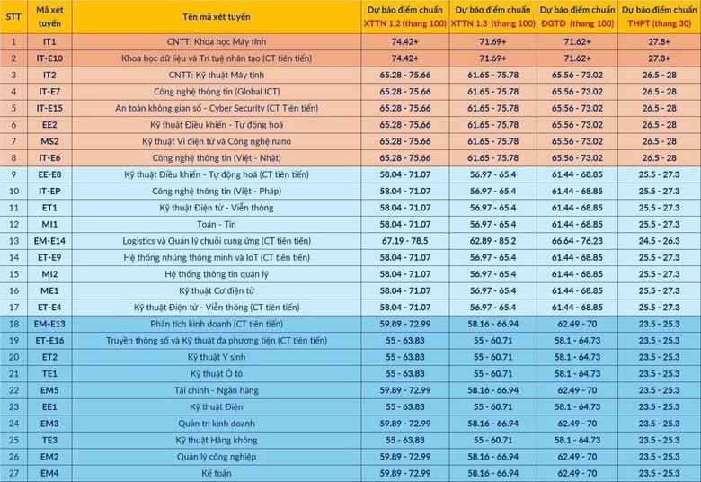 28 điểm mốc dự kiến cao nhất v&agrave;o ĐH B&aacute;ch khoa H&agrave; Nội năm nay- Ảnh 3.