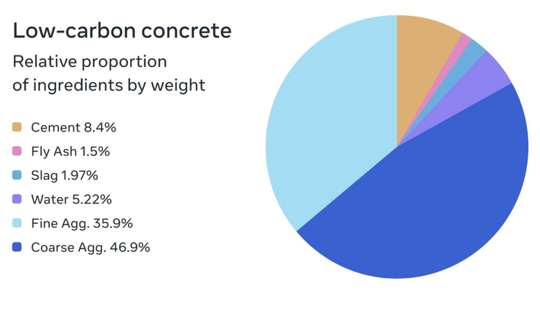 Meta d&ugrave;ng AI tạo ra b&ecirc; t&ocirc;ng &iacute;t carbon hơn, đ&ocirc;ng cứng nhanh hơn- Ảnh 3.