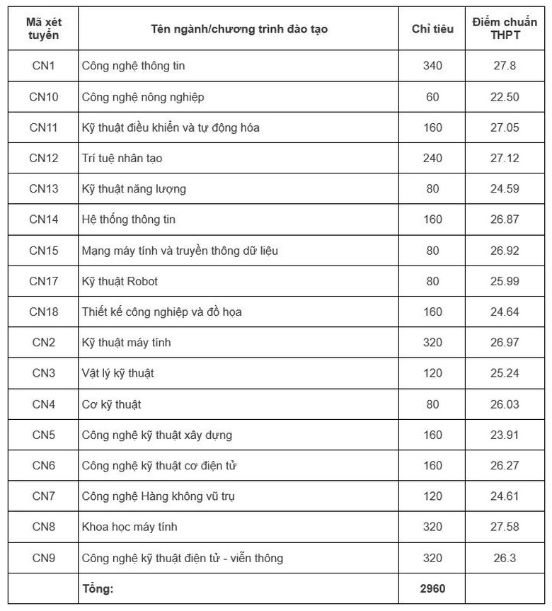 Đại học Quốc gia H&agrave; Nội c&ocirc;ng bố điểm s&agrave;n tuyển sinh năm 2025- Ảnh 4.