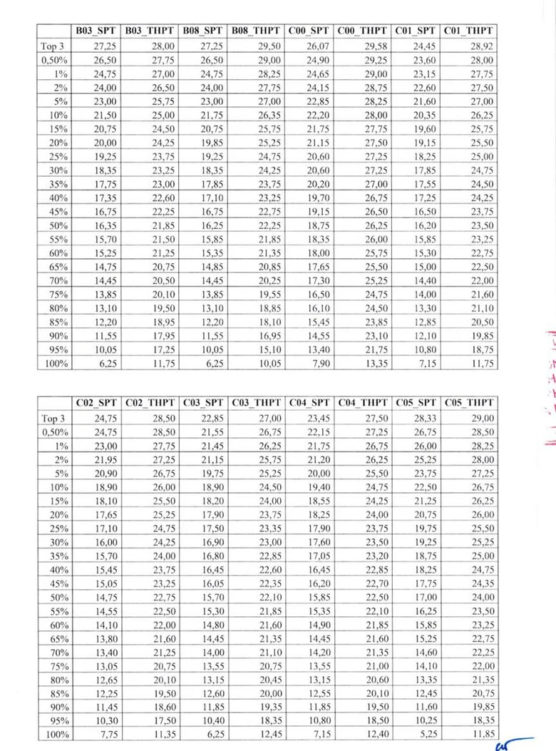 Đại học Sư phạm H&agrave; Nội c&ocirc;ng bố bảng quy đổi điểm x&eacute;t tuyển- Ảnh 3.