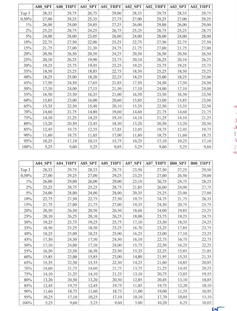 Đại học Sư phạm H&agrave; Nội c&ocirc;ng bố bảng quy đổi điểm x&eacute;t tuyển- Ảnh 2.