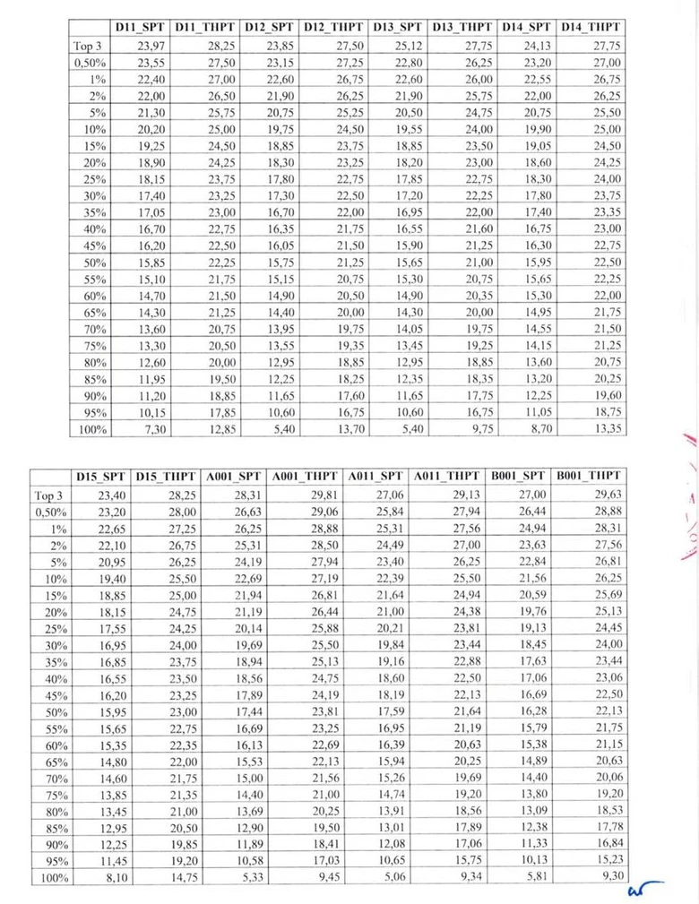 Đại học Sư phạm H&agrave; Nội c&ocirc;ng bố bảng quy đổi điểm x&eacute;t tuyển- Ảnh 5.