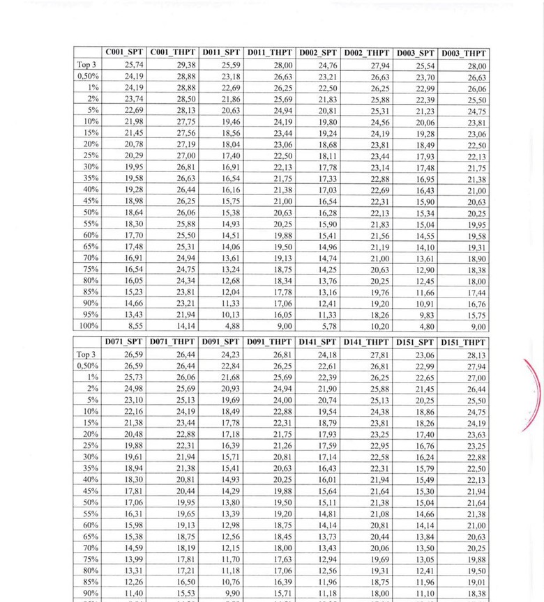 Đại học Sư phạm H&agrave; Nội c&ocirc;ng bố bảng quy đổi điểm x&eacute;t tuyển- Ảnh 7.