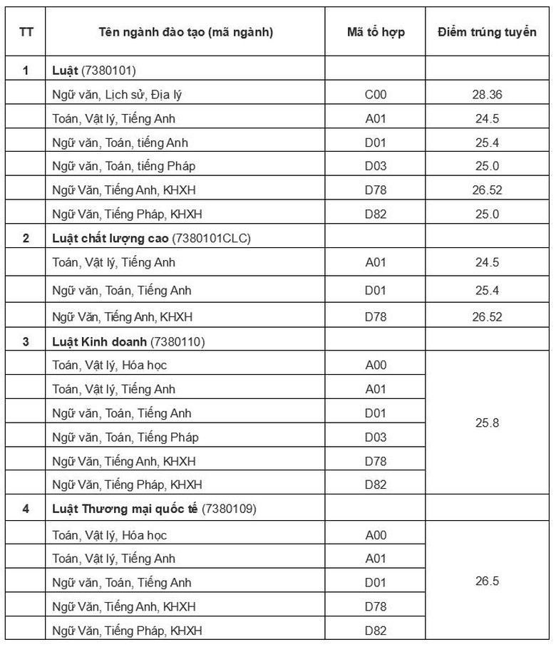 Đại học Quốc gia H&agrave; Nội c&ocirc;ng bố điểm s&agrave;n tuyển sinh năm 2025- Ảnh 2.