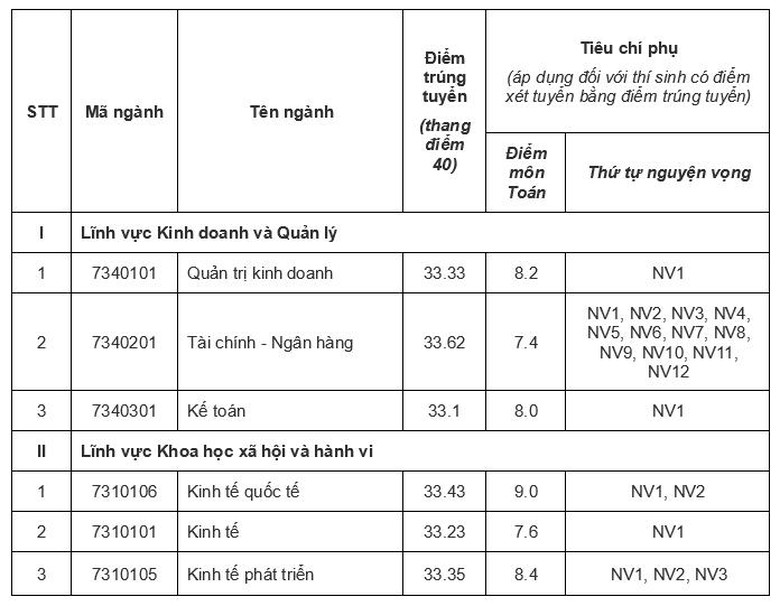 Đại học Quốc gia H&agrave; Nội c&ocirc;ng bố điểm s&agrave;n tuyển sinh năm 2025- Ảnh 7.