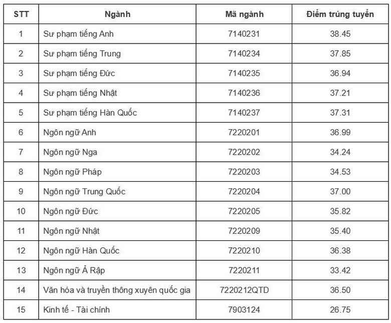 Đại học Quốc gia H&agrave; Nội c&ocirc;ng bố điểm s&agrave;n tuyển sinh năm 2025- Ảnh 5.