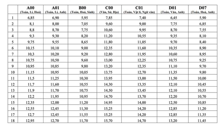 Bộ GD&ĐT c&ocirc;ng bố phổ điểm v&agrave; quy đổi điểm 7 tổ hợp thi THPT 2025- Ảnh 2.