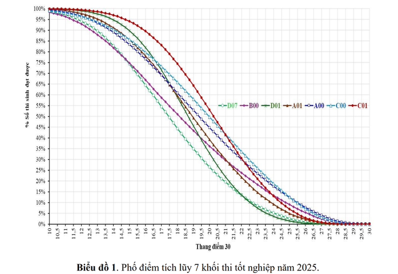 Bộ GD&ĐT c&ocirc;ng bố phổ điểm v&agrave; quy đổi điểm 7 tổ hợp thi THPT 2025- Ảnh 7.