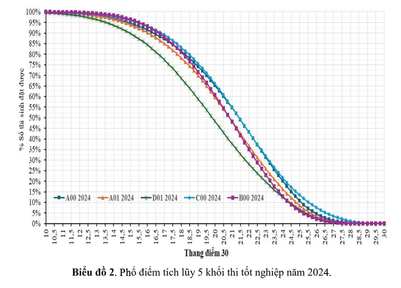Bộ GD&ĐT c&ocirc;ng bố phổ điểm v&agrave; quy đổi điểm 7 tổ hợp thi THPT 2025- Ảnh 8.