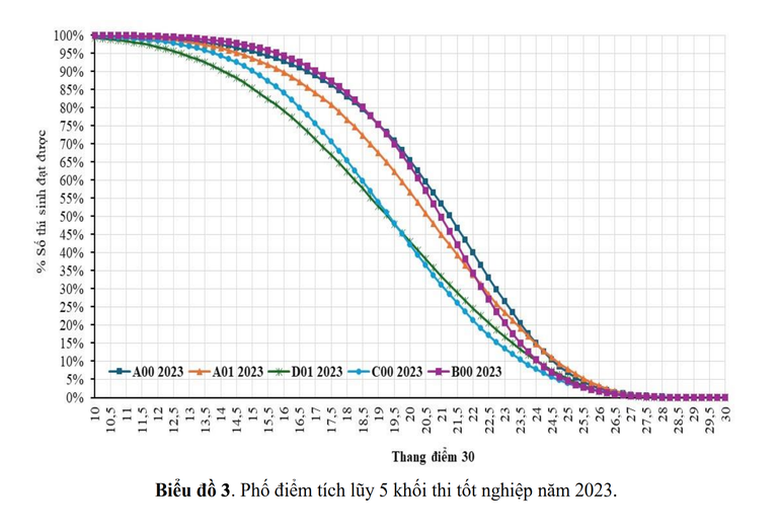 Bộ GD&ĐT c&ocirc;ng bố phổ điểm v&agrave; quy đổi điểm 7 tổ hợp thi THPT 2025- Ảnh 9.